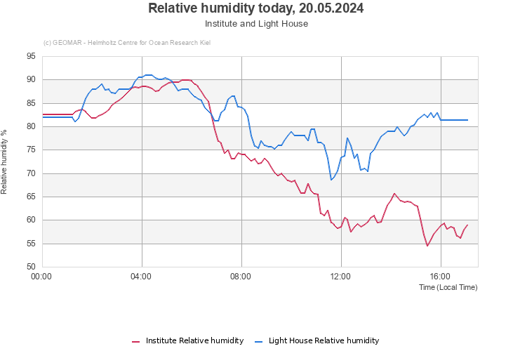 Relative humidity today, 28.04.2024 - Institute and Light House
