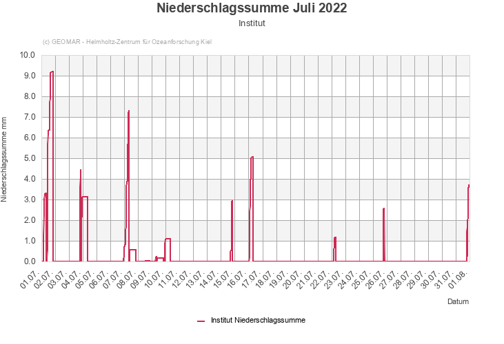 Niederschlagssumme Juli 2022 - Institut