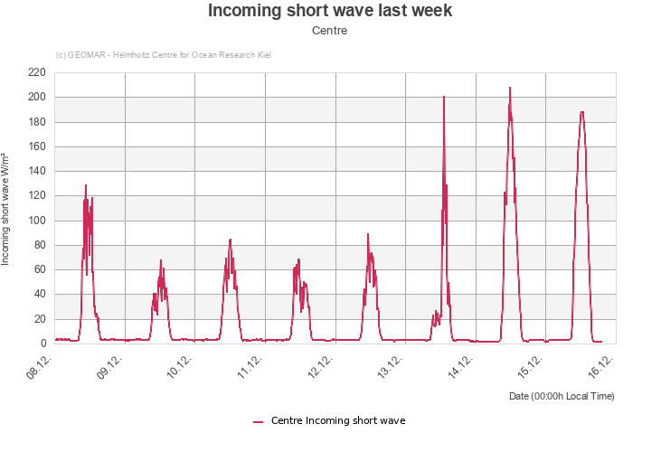 Incoming short wave last week - Centre