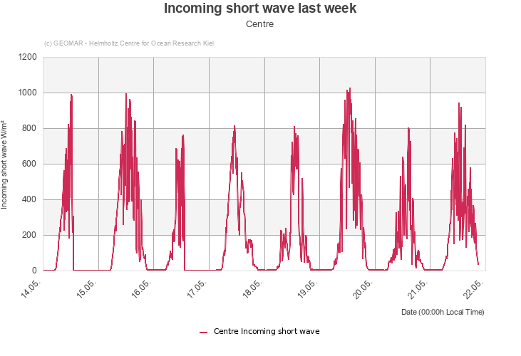 Incoming short wave last week - Centre