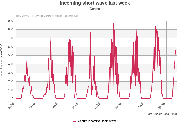 Incoming short wave last week - Centre
