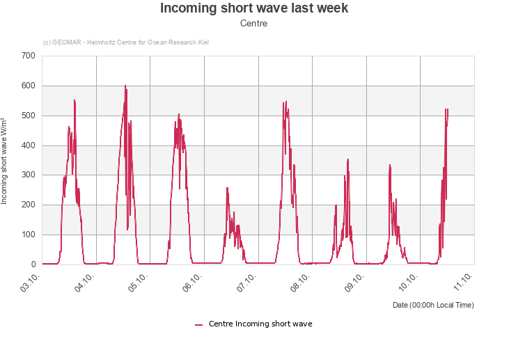 Incoming short wave last week - Centre