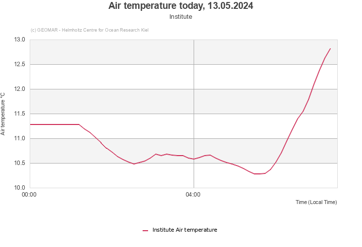 Air temperature today, 20.04.2024 - Institute