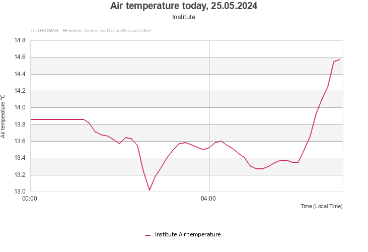 Air temperature today, 05.05.2024 - Institute