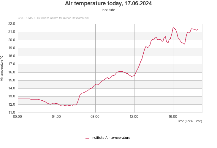 Air temperature today, 19.05.2024 - Institute