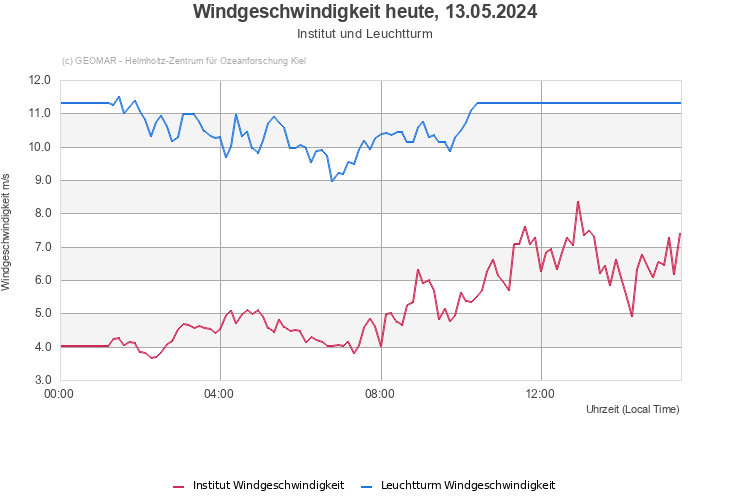 Windgeschwindigkeit heute, 20.04.2024 - Institut und Leuchtturm