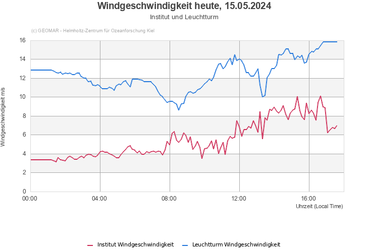 Windgeschwindigkeit heute, 26.04.2024 - Institut und Leuchtturm