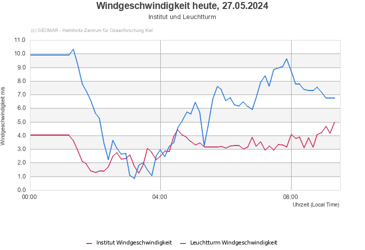 Windgeschwindigkeit heute, 03.05.2024 - Institut und Leuchtturm