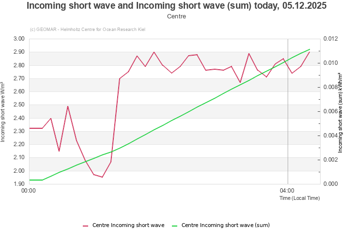 Incoming short wave and Incoming short wave (sum) today, 05.12.2025 - Centre