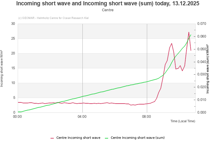Incoming short wave and Incoming short wave (sum) today, 13.12.2025 - Centre