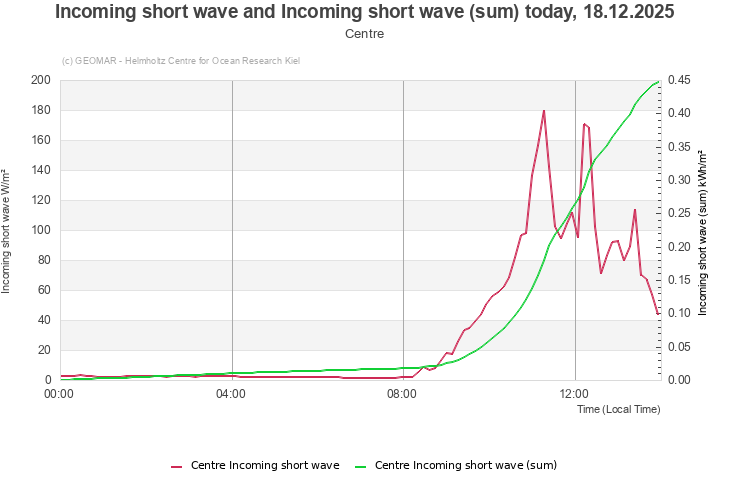 Incoming short wave and Incoming short wave (sum) today, 16.12.2025 - Centre