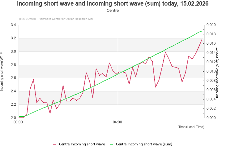 Incoming short wave and Incoming short wave (sum) today, 15.02.2026 - Centre
