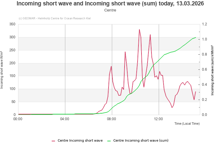 Incoming short wave and Incoming short wave (sum) today, 17.02.2026 - Centre