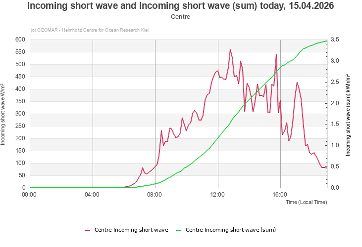 Incoming short wave and Incoming short wave (sum) today, 15.03.2026 - Centre