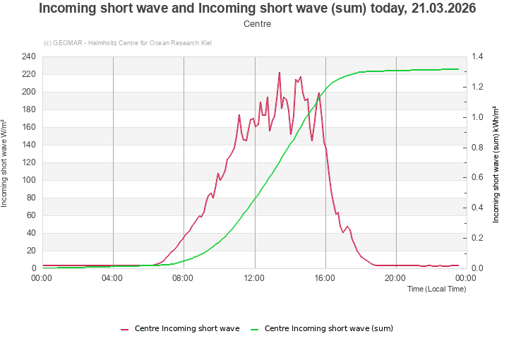 Incoming short wave and Incoming short wave (sum) today, 21.03.2026 - Centre