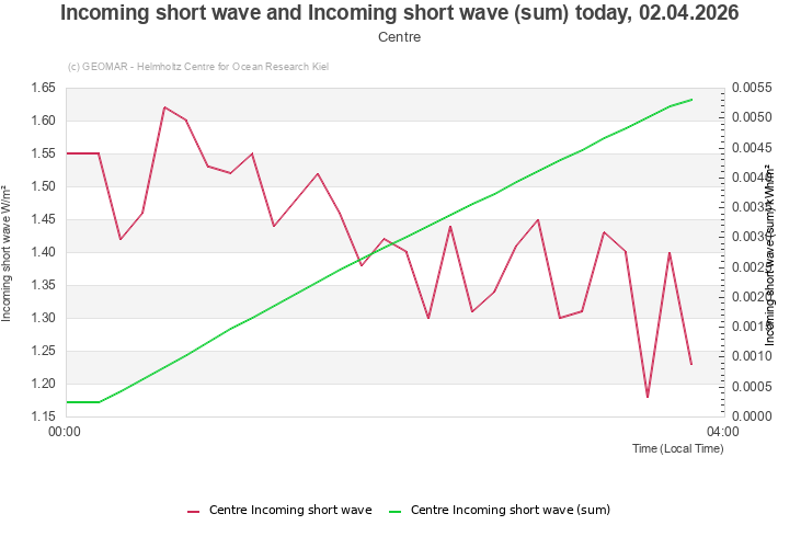 Incoming short wave and Incoming short wave (sum) today, 02.04.2026 - Centre