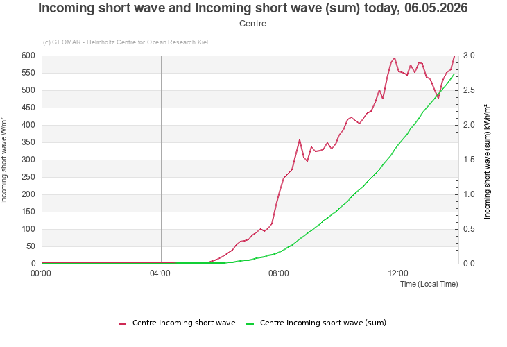 Incoming short wave and Incoming short wave (sum) today, 06.05.2026 - Centre