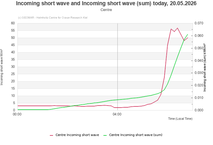Incoming short wave and Incoming short wave (sum) today, 20.05.2026 - Centre