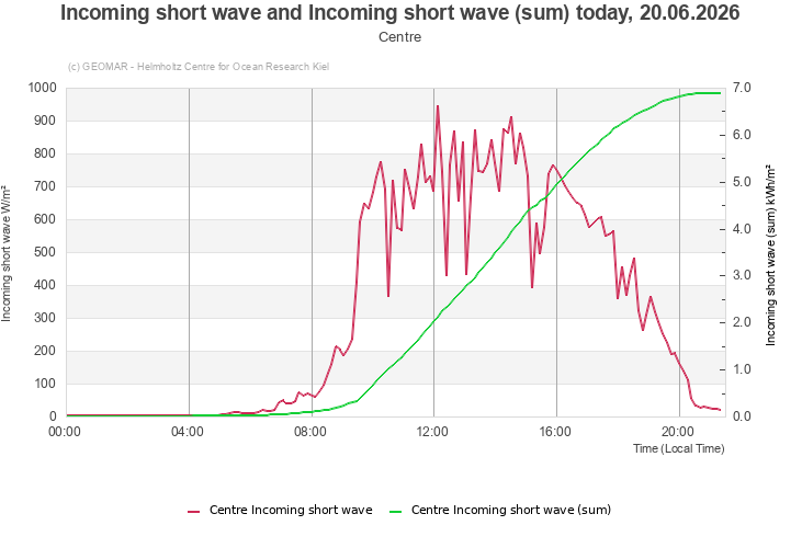 Incoming short wave and Incoming short wave (sum) today, 20.06.2026 - Centre
