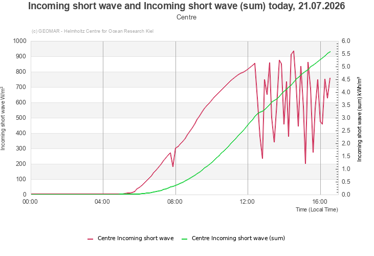 Incoming short wave and Incoming short wave (sum) today, 21.07.2026 - Centre