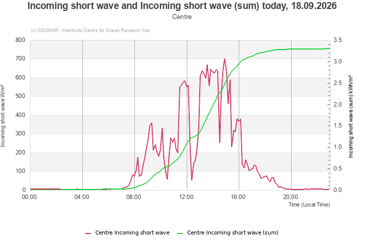 Incoming short wave and Incoming short wave (sum) today, 18.09.2026 - Centre