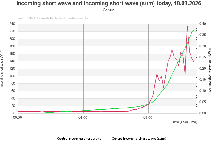 Incoming short wave and Incoming short wave (sum) today, 19.09.2026 - Centre