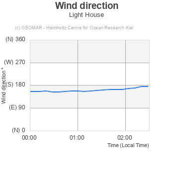 Wind direction - Light House