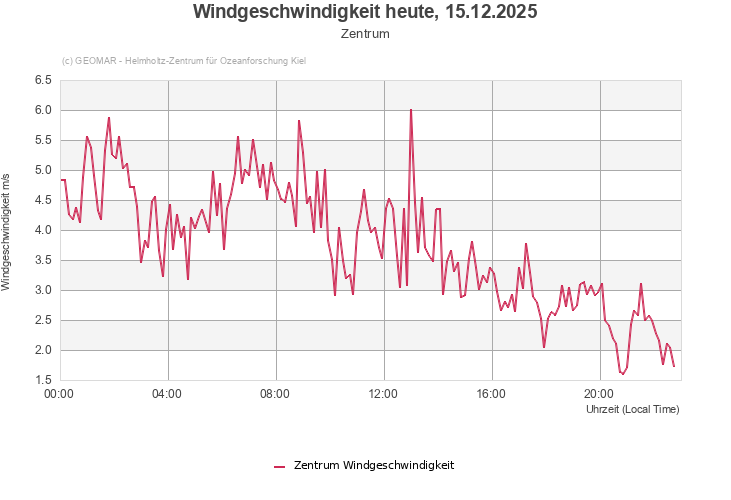 Windgeschwindigkeit heute, 13.12.2025 - Zentrum