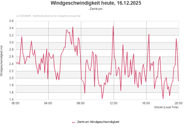 Windgeschwindigkeit heute, 16.12.2025 - Zentrum