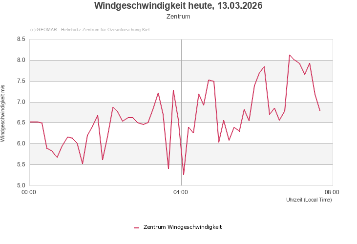 Windgeschwindigkeit heute, 06.02.2026 - Zentrum