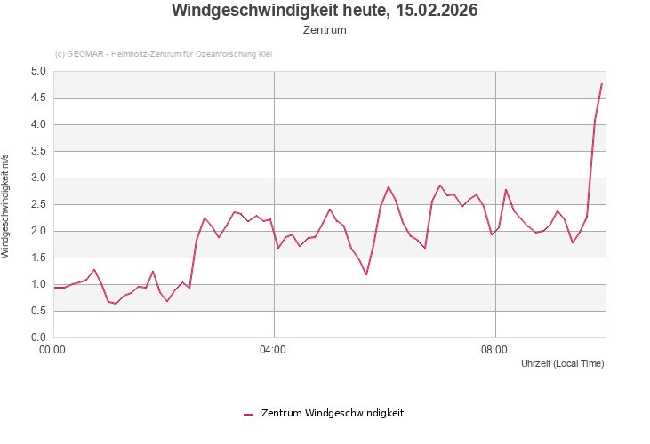 Windgeschwindigkeit heute, 15.02.2026 - Zentrum
