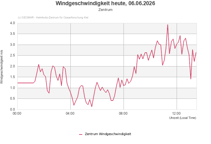 Windgeschwindigkeit heute, 06.06.2026 - Zentrum