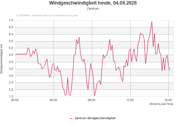 Windgeschwindigkeit heute, 04.08.2026 - Zentrum