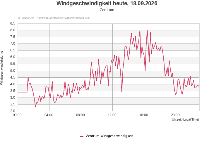 Windgeschwindigkeit heute, 18.09.2026 - Zentrum