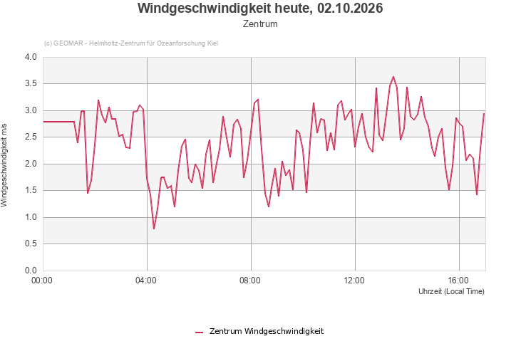 Windgeschwindigkeit heute, 02.10.2026 - Zentrum