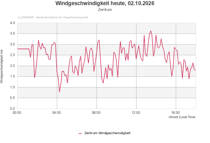 Windgeschwindigkeit heute, 02.10.2026 - Zentrum