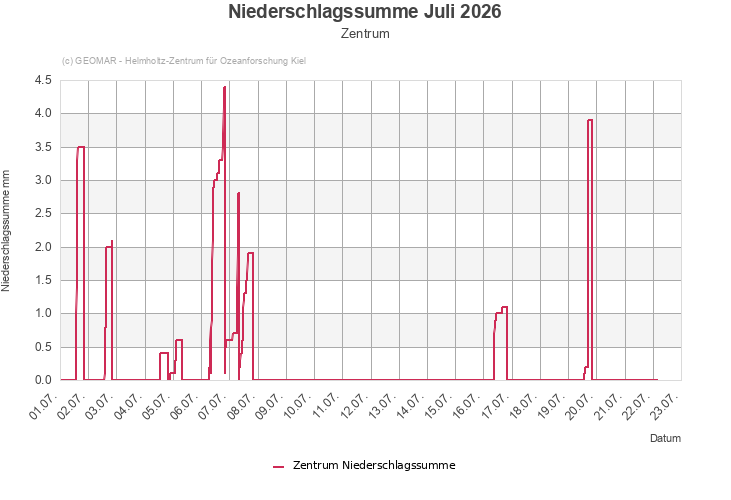 Niederschlagssumme Juli 2026 - Zentrum