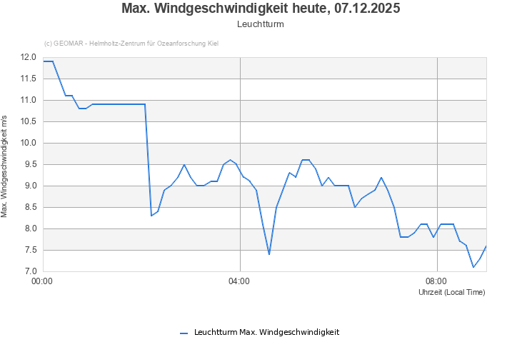 Max. Windgeschwindigkeit heute, 15.11.2025 - Leuchtturm