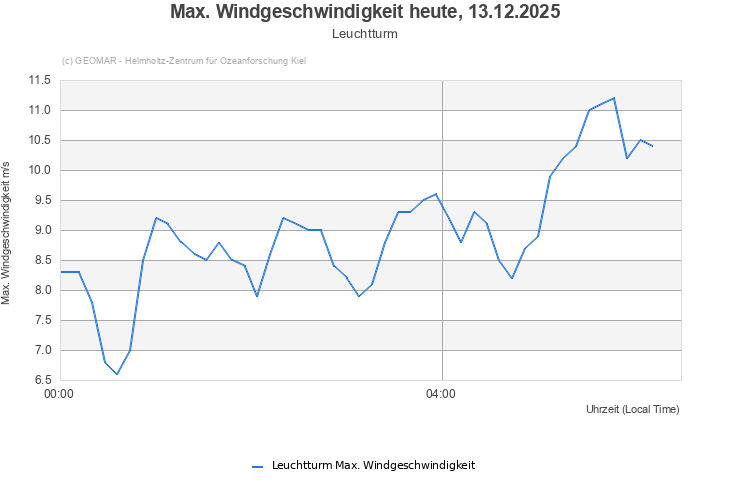 Max. Windgeschwindigkeit heute, 13.12.2025 - Leuchtturm