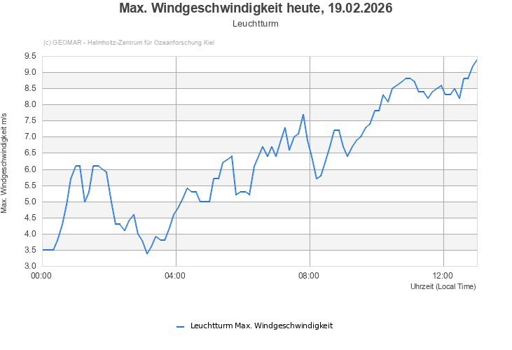 Max. Windgeschwindigkeit heute, 19.02.2026 - Leuchtturm