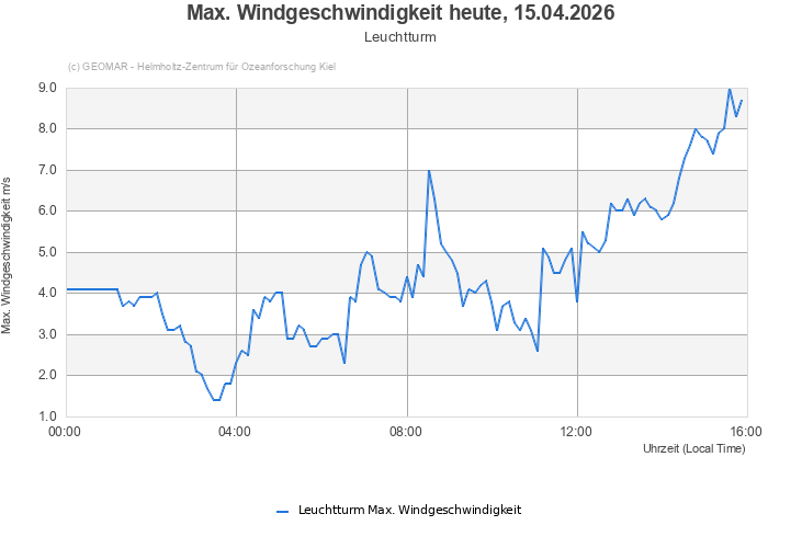 Max. Windgeschwindigkeit heute, 15.04.2026 - Leuchtturm