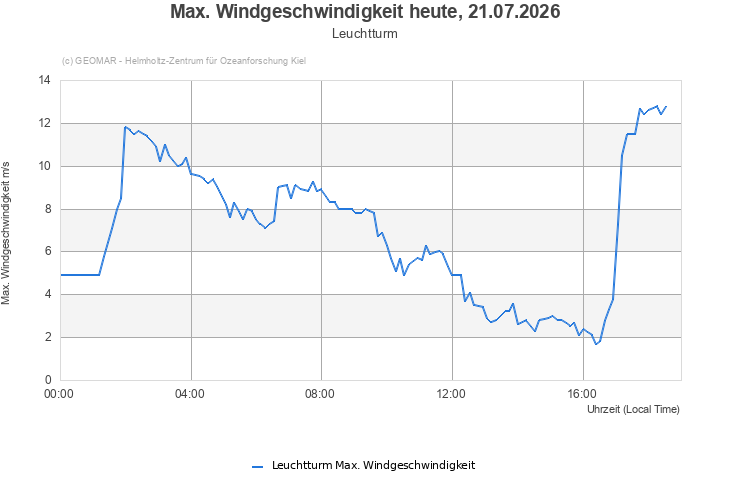 Max. Windgeschwindigkeit heute, 21.07.2026 - Leuchtturm