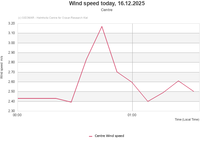 Wind speed today, 16.12.2025 - Centre