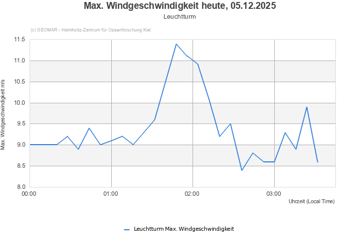 Max. Windgeschwindigkeit heute, 05.12.2025 - Leuchtturm