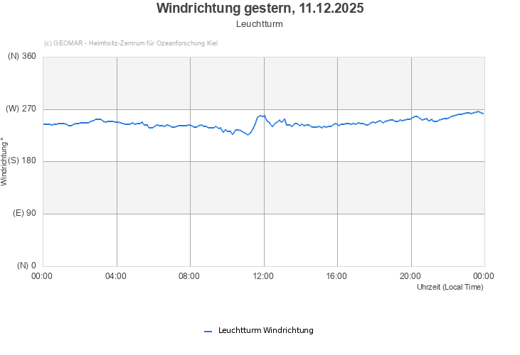 Windrichtung gestern, 11.12.2025 - Leuchtturm