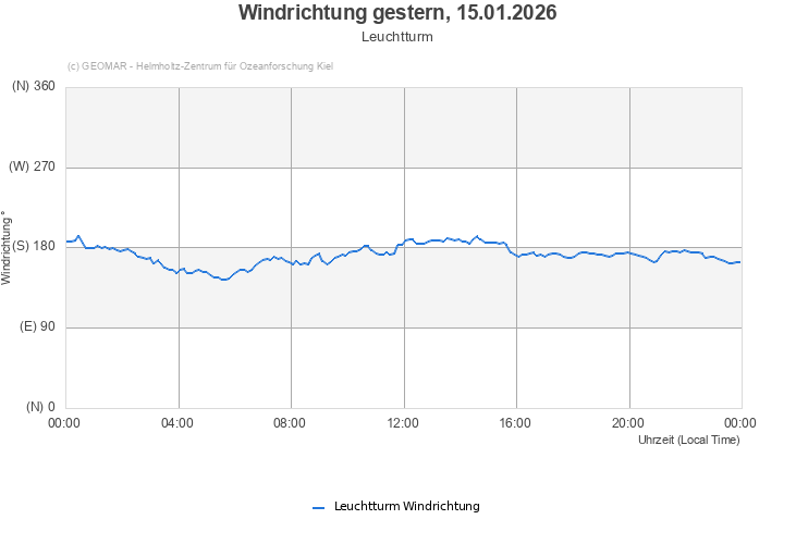 Windrichtung gestern, 15.01.2026 - Leuchtturm