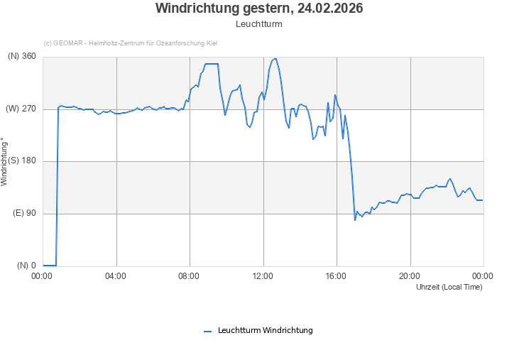 Windrichtung gestern, 24.02.2026 - Leuchtturm