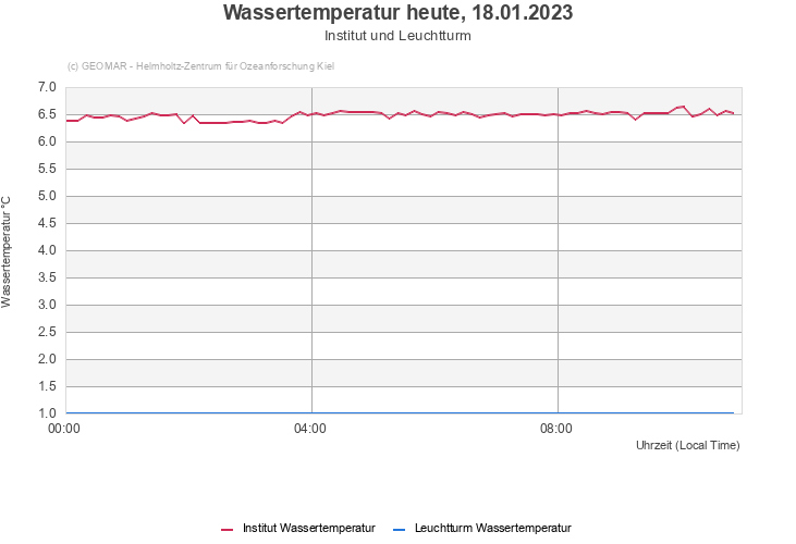 Wassertemperatur heute, 02.07.2022 - Institut und Leuchtturm