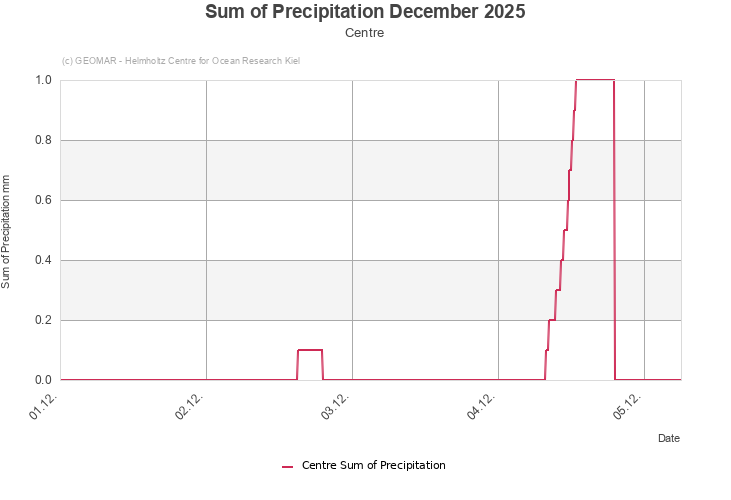 Sum of Precipitation December 2025 - Centre