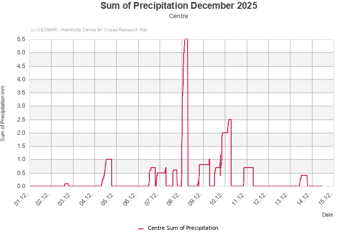 Sum of Precipitation December 2025 - Centre